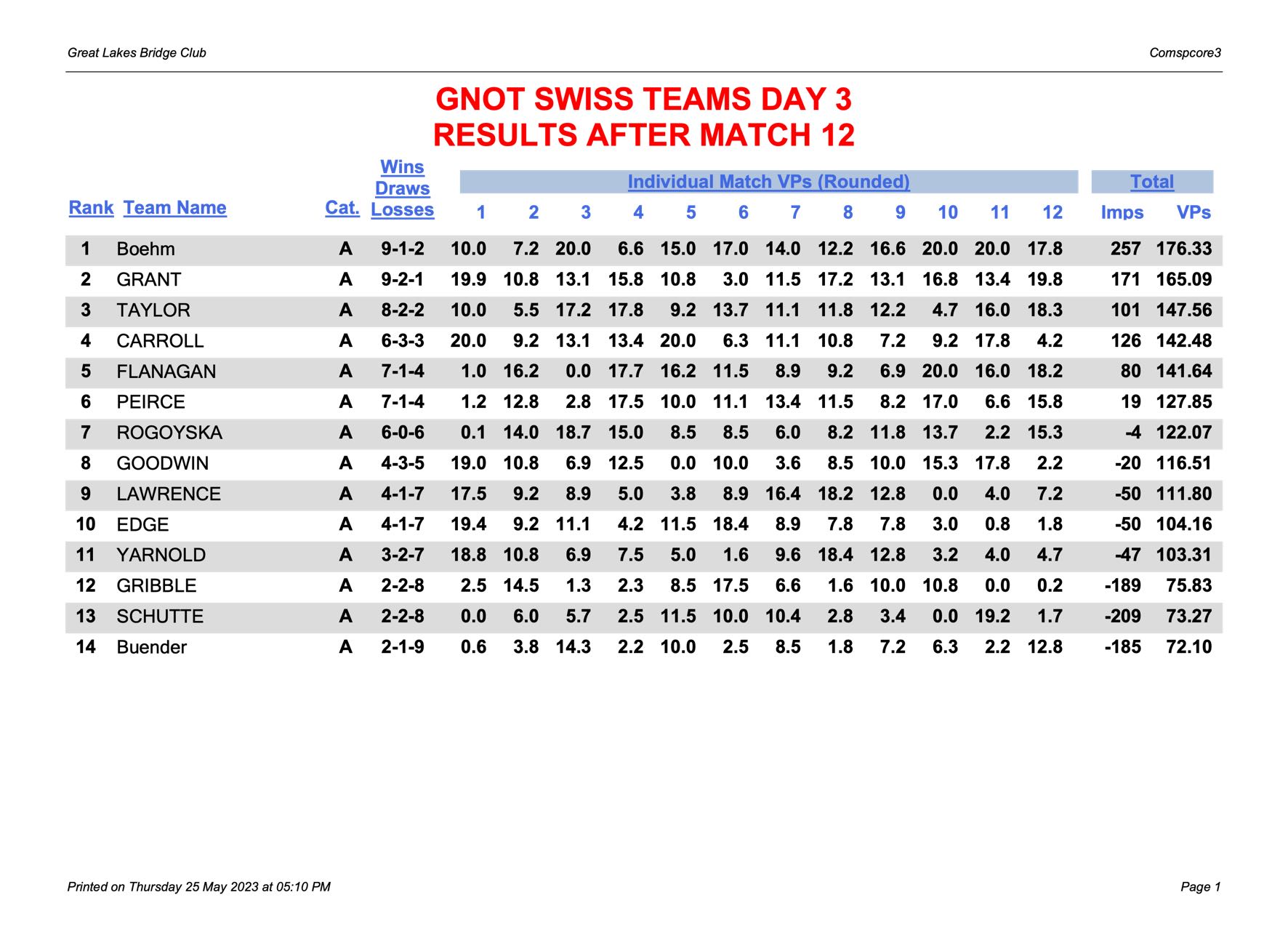 final gnot scores